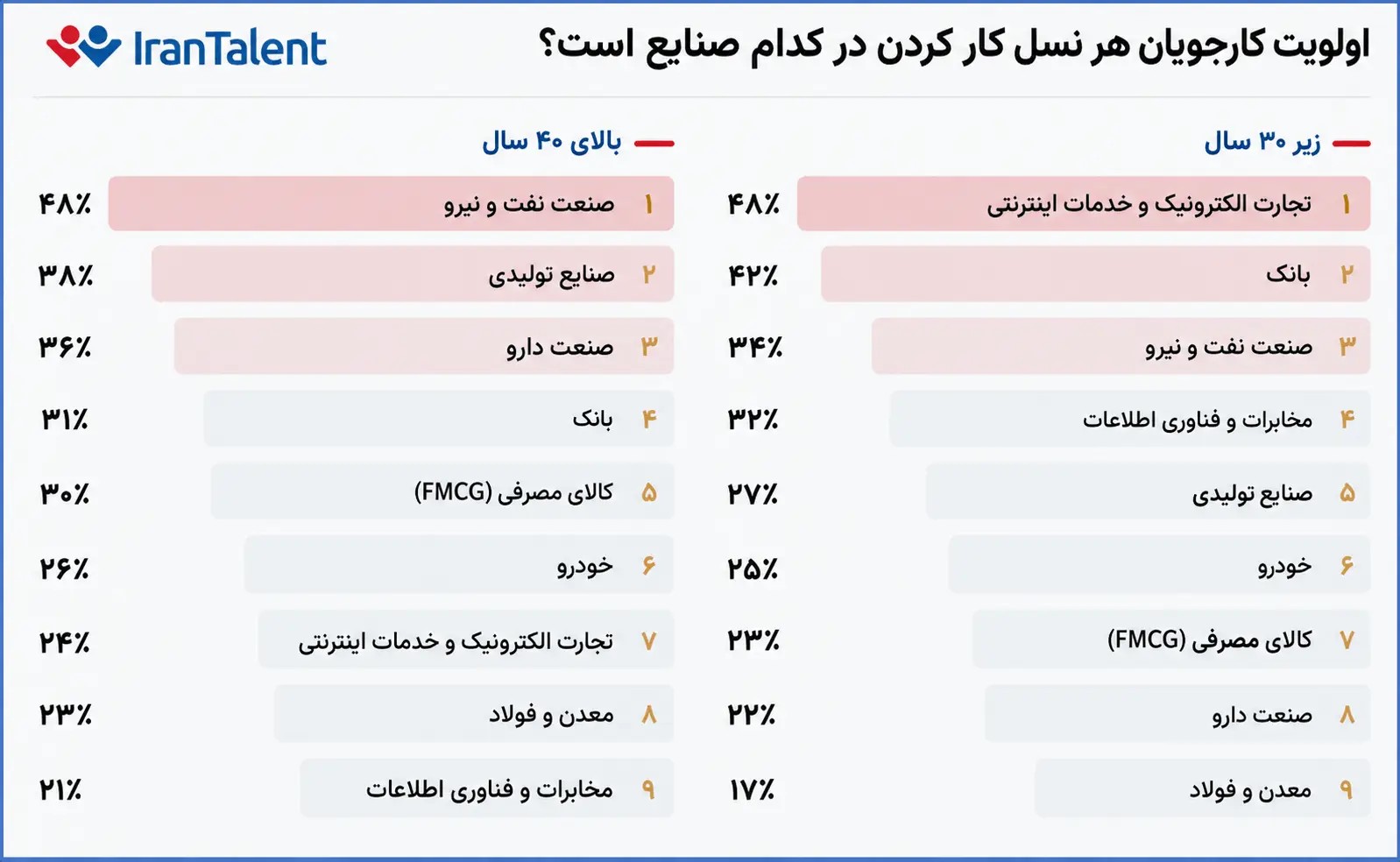 ریسک پنهان صنعت نفت: از دست رفتن دانش، کاهش جذابیت و خلأ جانشینان