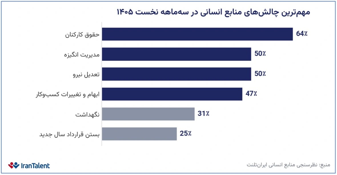 تحولات بازار کار ایران در بهار ۱۴۰۵: احتیاط و چالشهای نیروی انسانی